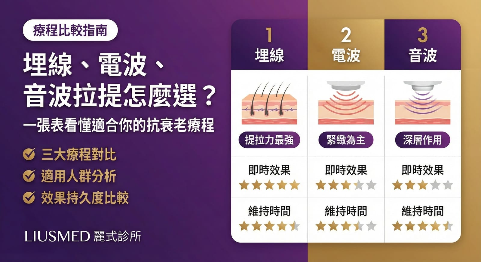 埋線、電波、音波拉提怎麼選？一張表看懂適合你的抗衰老療程